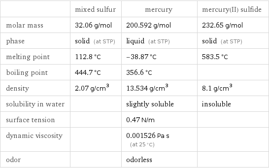  | mixed sulfur | mercury | mercury(II) sulfide molar mass | 32.06 g/mol | 200.592 g/mol | 232.65 g/mol phase | solid (at STP) | liquid (at STP) | solid (at STP) melting point | 112.8 °C | -38.87 °C | 583.5 °C boiling point | 444.7 °C | 356.6 °C |  density | 2.07 g/cm^3 | 13.534 g/cm^3 | 8.1 g/cm^3 solubility in water | | slightly soluble | insoluble surface tension | | 0.47 N/m |  dynamic viscosity | | 0.001526 Pa s (at 25 °C) |  odor | | odorless | 