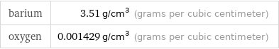 barium | 3.51 g/cm^3 (grams per cubic centimeter) oxygen | 0.001429 g/cm^3 (grams per cubic centimeter)