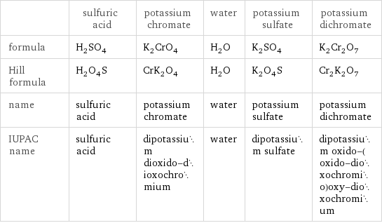  | sulfuric acid | potassium chromate | water | potassium sulfate | potassium dichromate formula | H_2SO_4 | K_2CrO_4 | H_2O | K_2SO_4 | K_2Cr_2O_7 Hill formula | H_2O_4S | CrK_2O_4 | H_2O | K_2O_4S | Cr_2K_2O_7 name | sulfuric acid | potassium chromate | water | potassium sulfate | potassium dichromate IUPAC name | sulfuric acid | dipotassium dioxido-dioxochromium | water | dipotassium sulfate | dipotassium oxido-(oxido-dioxochromio)oxy-dioxochromium