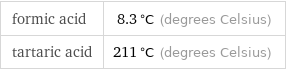 formic acid | 8.3 °C (degrees Celsius) tartaric acid | 211 °C (degrees Celsius)