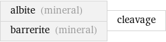 albite (mineral) barrerite (mineral) | cleavage