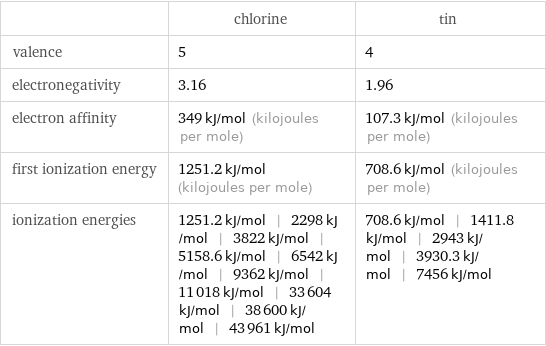  | chlorine | tin valence | 5 | 4 electronegativity | 3.16 | 1.96 electron affinity | 349 kJ/mol (kilojoules per mole) | 107.3 kJ/mol (kilojoules per mole) first ionization energy | 1251.2 kJ/mol (kilojoules per mole) | 708.6 kJ/mol (kilojoules per mole) ionization energies | 1251.2 kJ/mol | 2298 kJ/mol | 3822 kJ/mol | 5158.6 kJ/mol | 6542 kJ/mol | 9362 kJ/mol | 11018 kJ/mol | 33604 kJ/mol | 38600 kJ/mol | 43961 kJ/mol | 708.6 kJ/mol | 1411.8 kJ/mol | 2943 kJ/mol | 3930.3 kJ/mol | 7456 kJ/mol