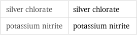 silver chlorate | silver chlorate potassium nitrite | potassium nitrite