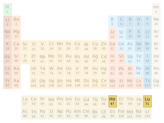 Periodic table location