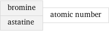 bromine astatine | atomic number