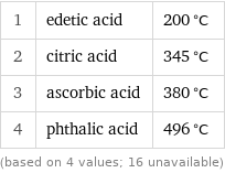 1 | edetic acid | 200 °C 2 | citric acid | 345 °C 3 | ascorbic acid | 380 °C 4 | phthalic acid | 496 °C (based on 4 values; 16 unavailable)