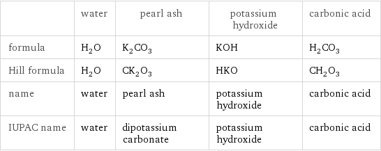  | water | pearl ash | potassium hydroxide | carbonic acid formula | H_2O | K_2CO_3 | KOH | H_2CO_3 Hill formula | H_2O | CK_2O_3 | HKO | CH_2O_3 name | water | pearl ash | potassium hydroxide | carbonic acid IUPAC name | water | dipotassium carbonate | potassium hydroxide | carbonic acid