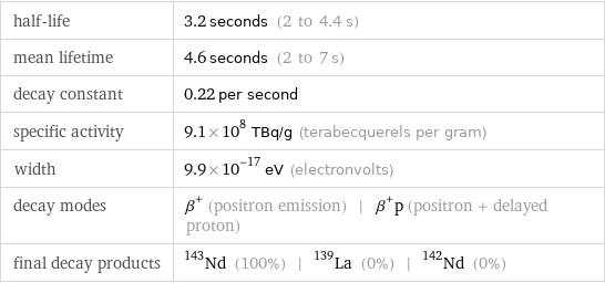 half-life | 3.2 seconds (2 to 4.4 s) mean lifetime | 4.6 seconds (2 to 7 s) decay constant | 0.22 per second specific activity | 9.1×10^8 TBq/g (terabecquerels per gram) width | 9.9×10^-17 eV (electronvolts) decay modes | β^+ (positron emission) | β^+p (positron + delayed proton) final decay products | Nd-143 (100%) | La-139 (0%) | Nd-142 (0%)