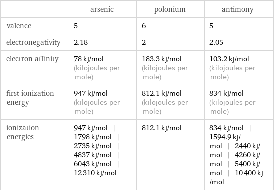  | arsenic | polonium | antimony valence | 5 | 6 | 5 electronegativity | 2.18 | 2 | 2.05 electron affinity | 78 kJ/mol (kilojoules per mole) | 183.3 kJ/mol (kilojoules per mole) | 103.2 kJ/mol (kilojoules per mole) first ionization energy | 947 kJ/mol (kilojoules per mole) | 812.1 kJ/mol (kilojoules per mole) | 834 kJ/mol (kilojoules per mole) ionization energies | 947 kJ/mol | 1798 kJ/mol | 2735 kJ/mol | 4837 kJ/mol | 6043 kJ/mol | 12310 kJ/mol | 812.1 kJ/mol | 834 kJ/mol | 1594.9 kJ/mol | 2440 kJ/mol | 4260 kJ/mol | 5400 kJ/mol | 10400 kJ/mol