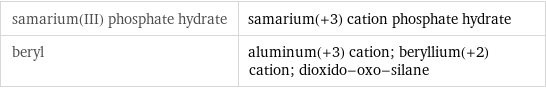 samarium(III) phosphate hydrate | samarium(+3) cation phosphate hydrate beryl | aluminum(+3) cation; beryllium(+2) cation; dioxido-oxo-silane