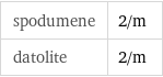 spodumene | 2/m datolite | 2/m