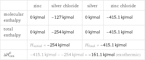  | zinc | silver chloride | silver | zinc chloride molecular enthalpy | 0 kJ/mol | -127 kJ/mol | 0 kJ/mol | -415.1 kJ/mol total enthalpy | 0 kJ/mol | -254 kJ/mol | 0 kJ/mol | -415.1 kJ/mol  | H_initial = -254 kJ/mol | | H_final = -415.1 kJ/mol |  ΔH_rxn^0 | -415.1 kJ/mol - -254 kJ/mol = -161.1 kJ/mol (exothermic) | | |  