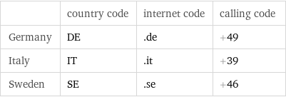  | country code | internet code | calling code Germany | DE | .de | +49 Italy | IT | .it | +39 Sweden | SE | .se | +46