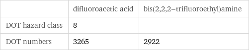  | difluoroacetic acid | bis(2, 2, 2-trifluoroethyl)amine DOT hazard class | 8 |  DOT numbers | 3265 | 2922