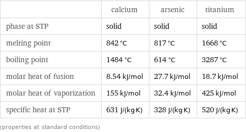  | calcium | arsenic | titanium phase at STP | solid | solid | solid melting point | 842 °C | 817 °C | 1668 °C boiling point | 1484 °C | 614 °C | 3287 °C molar heat of fusion | 8.54 kJ/mol | 27.7 kJ/mol | 18.7 kJ/mol molar heat of vaporization | 155 kJ/mol | 32.4 kJ/mol | 425 kJ/mol specific heat at STP | 631 J/(kg K) | 328 J/(kg K) | 520 J/(kg K) (properties at standard conditions)