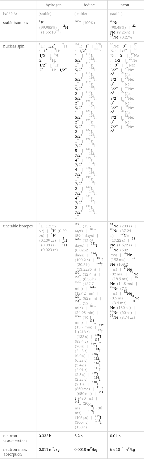  | hydrogen | iodine | neon half-life | (stable) | (stable) | (stable) stable isotopes | H-1 (99.985%) | H-2 (1.5×10^-4) | I-127 (100%) | Ne-20 (90.48%) | Ne-22 (9.25%) | Ne-21 (0.27%) nuclear spin | H-1: 1/2^+ | H-2: 1^+ | H-3: 1/2^+ | H-4: 2^- | H-5: 1/2^+ | H-6: 2^- | H-7: 1/2^+ | I-108: 1^+ | I-109: 1/2^+ | I-110: 1^+ | I-111: 5/2^+ | I-112: 1^+ | I-113: 5/2^+ | I-114: 1^+ | I-115: 5/2^+ | I-116: 1^+ | I-117: 5/2^+ | I-118: 2^- | I-119: 5/2^+ | I-120: 2^- | I-121: 5/2^+ | I-122: 1^+ | I-123: 5/2^+ | I-124: 2^- | I-125: 5/2^+ | I-126: 2^- | I-127: 5/2^+ | I-128: 1^+ | I-129: 7/2^+ | I-130: 5^+ | I-131: 7/2^+ | I-132: 4^+ | I-133: 7/2^+ | I-134: 4^+ | I-135: 7/2^+ | I-136: 1^- | I-137: 7/2^+ | I-138: 2^- | I-139: 7/2^+ | I-140: 4^- | I-141: 7/2^+ | I-142: 2^- | I-143: 7/2^+ | I-144: 1^- | Ne-16: 0^+ | Ne-17: 1/2^- | Ne-18: 0^+ | Ne-19: 1/2^+ | Ne-20: 0^+ | Ne-21: 3/2^+ | Ne-22: 0^+ | Ne-23: 5/2^+ | Ne-24: 0^+ | Ne-25: 3/2^+ | Ne-26: 0^+ | Ne-27: 3/2^+ | Ne-28: 0^+ | Ne-29: 3/2^+ | Ne-30: 0^+ | Ne-31: 7/2^- | Ne-32: 0^+ | Ne-33: 7/2^- | Ne-34: 0^+ unstable isotopes | H-3 (12.32 yr) | H-6 (0.29 zs) | H-4 (0.139 zs) | H-5 (0.08 zs) | H-7 (0.023 zs) | I-129 (15.7 Myr) | I-125 (59.4 days) | I-126 (12.93 days) | I-131 (8.0252 days) | I-124 (100.2 h) | I-133 (20.8 h) | I-123 (13.2235 h) | I-130 (12.4 h) | I-135 (6.58 h) | I-132 (137.7 min) | I-121 (127.2 min) | I-120 (82 min) | I-134 (52.5 min) | I-128 (24.98 min) | I-119 (19.1 min) | I-118 (13.7 min) | I-122 (218 s) | I-117 (133 s) | I-136 (83.4 s) | I-115 (78 s) | I-137 (24.5 s) | I-113 (6.6 s) | I-138 (6.23 s) | I-112 (3.42 s) | I-116 (2.91 s) | I-111 (2.5 s) | I-139 (2.28 s) | I-114 (2.1 s) | I-140 (860 ms) | I-110 (650 ms) | I-141 (430 ms) | I-142 (200 ms) | I-108 (36 ms) | I-109 (103 µs) | I-144 (300 ns) | I-143 (150 ns) | Ne-24 (203 s) | Ne-23 (37.24 s) | Ne-19 (17.22 s) | Ne-18 (1.672 s) | Ne-25 (602 ms) | Ne-26 (192 ms) | Ne-17 (109.2 ms) | Ne-27 (32 ms) | Ne-28 (18.9 ms) | Ne-29 (14.8 ms) | Ne-30 (7.3 ms) | Ne-32 (3.5 ms) | Ne-31 (3.4 ms) | Ne-33 (180 ns) | Ne-34 (60 ns) | Ne-16 (3.74 zs) neutron cross-section | 0.332 b | 6.2 b | 0.04 b neutron mass absorption | 0.011 m^2/kg | 0.0018 m^2/kg | 6×10^-4 m^2/kg