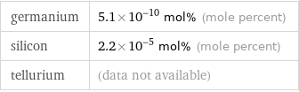 germanium | 5.1×10^-10 mol% (mole percent) silicon | 2.2×10^-5 mol% (mole percent) tellurium | (data not available)