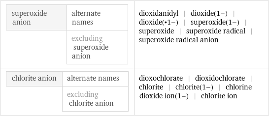 superoxide anion | alternate names  | excluding superoxide anion | dioxidanidyl | dioxide(1-) | dioxide(•1-) | superoxide(1-) | superoxide | superoxide radical | superoxide radical anion chlorite anion | alternate names  | excluding chlorite anion | dioxochlorate | dioxidochlorate | chlorite | chlorite(1-) | chlorine dioxide ion(1-) | chlorite ion