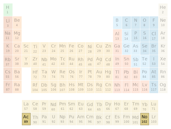 Periodic table location