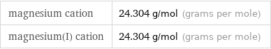 magnesium cation | 24.304 g/mol (grams per mole) magnesium(I) cation | 24.304 g/mol (grams per mole)