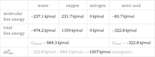  | water | oxygen | nitrogen | nitric acid molecular free energy | -237.1 kJ/mol | 231.7 kJ/mol | 0 kJ/mol | -80.7 kJ/mol total free energy | -474.2 kJ/mol | 1159 kJ/mol | 0 kJ/mol | -322.8 kJ/mol  | G_initial = 684.3 kJ/mol | | | G_final = -322.8 kJ/mol ΔG_rxn^0 | -322.8 kJ/mol - 684.3 kJ/mol = -1007 kJ/mol (exergonic) | | |  