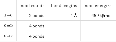  | bond counts | bond lengths | bond energies  | 2 bonds | 1 Å | 459 kJ/mol  | 4 bonds | |   | 4 bonds | | 