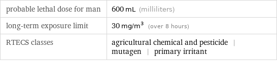 probable lethal dose for man | 600 mL (milliliters) long-term exposure limit | 30 mg/m^3 (over 8 hours) RTECS classes | agricultural chemical and pesticide | mutagen | primary irritant