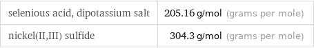 selenious acid, dipotassium salt | 205.16 g/mol (grams per mole) nickel(II, III) sulfide | 304.3 g/mol (grams per mole)