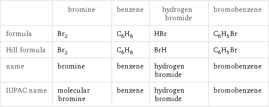  | bromine | benzene | hydrogen bromide | bromobenzene formula | Br_2 | C_6H_6 | HBr | C_6H_5Br Hill formula | Br_2 | C_6H_6 | BrH | C_6H_5Br name | bromine | benzene | hydrogen bromide | bromobenzene IUPAC name | molecular bromine | benzene | hydrogen bromide | bromobenzene