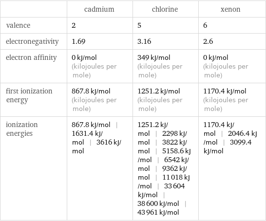  | cadmium | chlorine | xenon valence | 2 | 5 | 6 electronegativity | 1.69 | 3.16 | 2.6 electron affinity | 0 kJ/mol (kilojoules per mole) | 349 kJ/mol (kilojoules per mole) | 0 kJ/mol (kilojoules per mole) first ionization energy | 867.8 kJ/mol (kilojoules per mole) | 1251.2 kJ/mol (kilojoules per mole) | 1170.4 kJ/mol (kilojoules per mole) ionization energies | 867.8 kJ/mol | 1631.4 kJ/mol | 3616 kJ/mol | 1251.2 kJ/mol | 2298 kJ/mol | 3822 kJ/mol | 5158.6 kJ/mol | 6542 kJ/mol | 9362 kJ/mol | 11018 kJ/mol | 33604 kJ/mol | 38600 kJ/mol | 43961 kJ/mol | 1170.4 kJ/mol | 2046.4 kJ/mol | 3099.4 kJ/mol