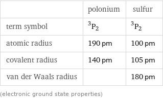  | polonium | sulfur term symbol | ^3P_2 | ^3P_2 atomic radius | 190 pm | 100 pm covalent radius | 140 pm | 105 pm van der Waals radius | | 180 pm (electronic ground state properties)