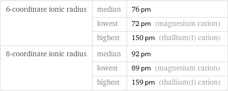 6-coordinate ionic radius | median | 76 pm  | lowest | 72 pm (magnesium cation)  | highest | 150 pm (thallium(I) cation) 8-coordinate ionic radius | median | 92 pm  | lowest | 89 pm (magnesium cation)  | highest | 159 pm (thallium(I) cation)