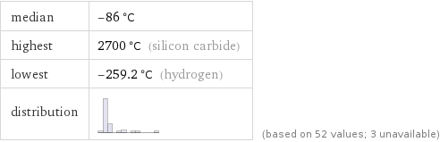 median | -86 °C highest | 2700 °C (silicon carbide) lowest | -259.2 °C (hydrogen) distribution | | (based on 52 values; 3 unavailable)