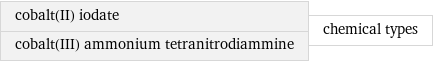 cobalt(II) iodate cobalt(III) ammonium tetranitrodiammine | chemical types