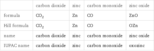  | carbon dioxide | zinc | carbon monoxide | zinc oxide formula | CO_2 | Zn | CO | ZnO Hill formula | CO_2 | Zn | CO | OZn name | carbon dioxide | zinc | carbon monoxide | zinc oxide IUPAC name | carbon dioxide | zinc | carbon monoxide | oxozinc