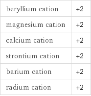 beryllium cation | +2 magnesium cation | +2 calcium cation | +2 strontium cation | +2 barium cation | +2 radium cation | +2