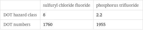  | sulfuryl chloride fluoride | phosphorus trifluoride DOT hazard class | 8 | 2.2 DOT numbers | 1760 | 1955