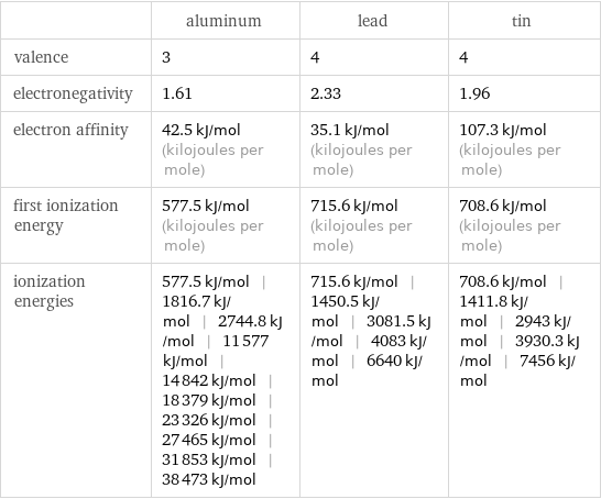  | aluminum | lead | tin valence | 3 | 4 | 4 electronegativity | 1.61 | 2.33 | 1.96 electron affinity | 42.5 kJ/mol (kilojoules per mole) | 35.1 kJ/mol (kilojoules per mole) | 107.3 kJ/mol (kilojoules per mole) first ionization energy | 577.5 kJ/mol (kilojoules per mole) | 715.6 kJ/mol (kilojoules per mole) | 708.6 kJ/mol (kilojoules per mole) ionization energies | 577.5 kJ/mol | 1816.7 kJ/mol | 2744.8 kJ/mol | 11577 kJ/mol | 14842 kJ/mol | 18379 kJ/mol | 23326 kJ/mol | 27465 kJ/mol | 31853 kJ/mol | 38473 kJ/mol | 715.6 kJ/mol | 1450.5 kJ/mol | 3081.5 kJ/mol | 4083 kJ/mol | 6640 kJ/mol | 708.6 kJ/mol | 1411.8 kJ/mol | 2943 kJ/mol | 3930.3 kJ/mol | 7456 kJ/mol