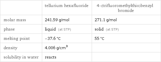  | tellurium hexafluoride | 4-(trifluoromethylthio)benzyl bromide molar mass | 241.59 g/mol | 271.1 g/mol phase | liquid (at STP) | solid (at STP) melting point | -37.6 °C | 55 °C density | 4.006 g/cm^3 |  solubility in water | reacts | 