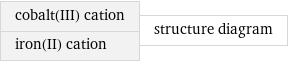 cobalt(III) cation iron(II) cation | structure diagram