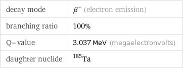 decay mode | β^- (electron emission) branching ratio | 100% Q-value | 3.037 MeV (megaelectronvolts) daughter nuclide | Ta-185