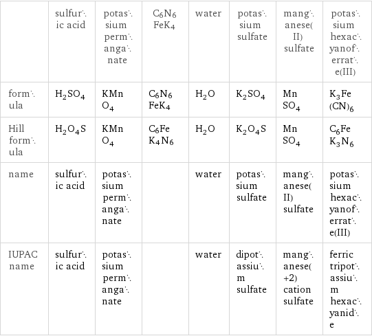  | sulfuric acid | potassium permanganate | C6N6FeK4 | water | potassium sulfate | manganese(II) sulfate | potassium hexacyanoferrate(III) formula | H_2SO_4 | KMnO_4 | C6N6FeK4 | H_2O | K_2SO_4 | MnSO_4 | K_3Fe(CN)_6 Hill formula | H_2O_4S | KMnO_4 | C6FeK4N6 | H_2O | K_2O_4S | MnSO_4 | C_6FeK_3N_6 name | sulfuric acid | potassium permanganate | | water | potassium sulfate | manganese(II) sulfate | potassium hexacyanoferrate(III) IUPAC name | sulfuric acid | potassium permanganate | | water | dipotassium sulfate | manganese(+2) cation sulfate | ferric tripotassium hexacyanide