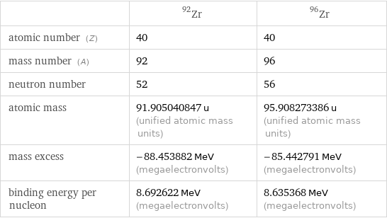  | Zr-92 | Zr-96 atomic number (Z) | 40 | 40 mass number (A) | 92 | 96 neutron number | 52 | 56 atomic mass | 91.905040847 u (unified atomic mass units) | 95.908273386 u (unified atomic mass units) mass excess | -88.453882 MeV (megaelectronvolts) | -85.442791 MeV (megaelectronvolts) binding energy per nucleon | 8.692622 MeV (megaelectronvolts) | 8.635368 MeV (megaelectronvolts)