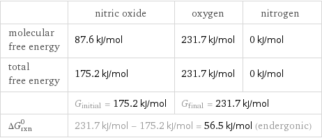  | nitric oxide | oxygen | nitrogen molecular free energy | 87.6 kJ/mol | 231.7 kJ/mol | 0 kJ/mol total free energy | 175.2 kJ/mol | 231.7 kJ/mol | 0 kJ/mol  | G_initial = 175.2 kJ/mol | G_final = 231.7 kJ/mol |  ΔG_rxn^0 | 231.7 kJ/mol - 175.2 kJ/mol = 56.5 kJ/mol (endergonic) | |  