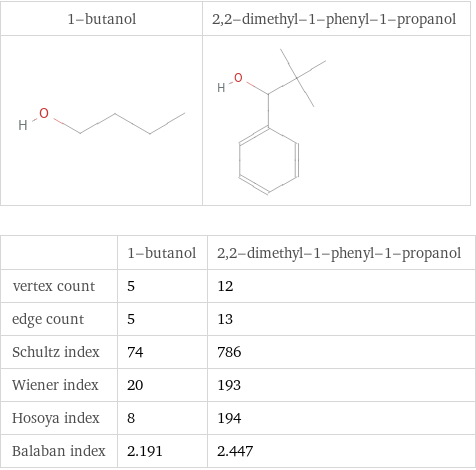   | 1-butanol | 2, 2-dimethyl-1-phenyl-1-propanol vertex count | 5 | 12 edge count | 5 | 13 Schultz index | 74 | 786 Wiener index | 20 | 193 Hosoya index | 8 | 194 Balaban index | 2.191 | 2.447