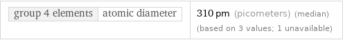 group 4 elements | atomic diameter | 310 pm (picometers) (median) (based on 3 values; 1 unavailable)