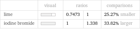  | visual | ratios | | comparisons lime | | 0.7473 | 1 | 25.27% smaller iodine bromide | | 1 | 1.338 | 33.82% larger