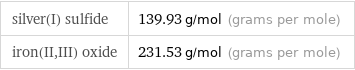 silver(I) sulfide | 139.93 g/mol (grams per mole) iron(II, III) oxide | 231.53 g/mol (grams per mole)