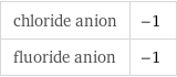 chloride anion | -1 fluoride anion | -1