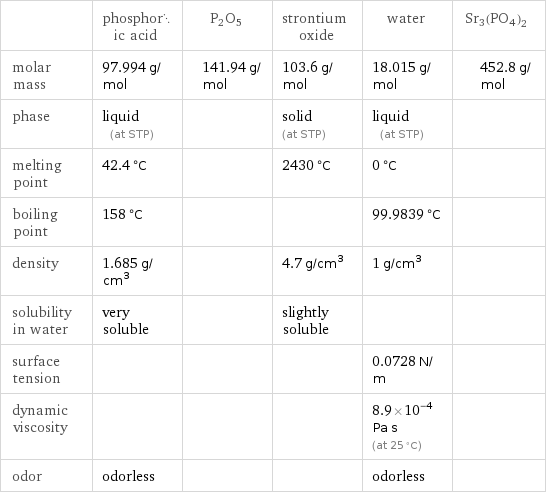  | phosphoric acid | P2O5 | strontium oxide | water | Sr3(PO4)2 molar mass | 97.994 g/mol | 141.94 g/mol | 103.6 g/mol | 18.015 g/mol | 452.8 g/mol phase | liquid (at STP) | | solid (at STP) | liquid (at STP) |  melting point | 42.4 °C | | 2430 °C | 0 °C |  boiling point | 158 °C | | | 99.9839 °C |  density | 1.685 g/cm^3 | | 4.7 g/cm^3 | 1 g/cm^3 |  solubility in water | very soluble | | slightly soluble | |  surface tension | | | | 0.0728 N/m |  dynamic viscosity | | | | 8.9×10^-4 Pa s (at 25 °C) |  odor | odorless | | | odorless | 